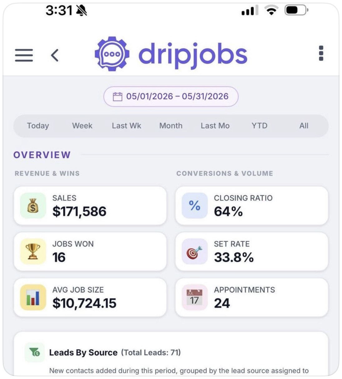 DripJobs dashboard showing $171,586 in sales, 16 jobs won and a 64% closing ratio in one month
